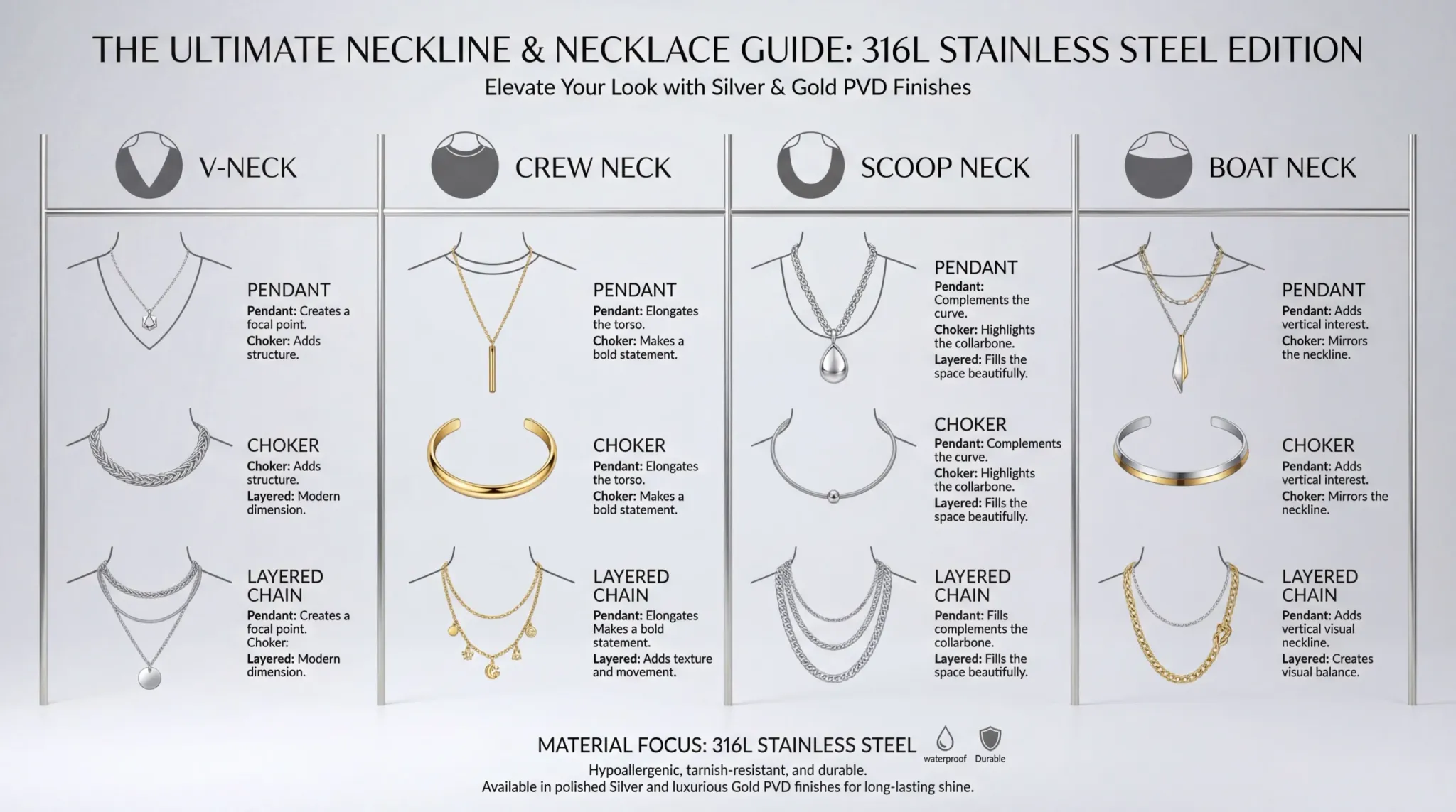 A high-resolution infographic showing 6 common necklines (V-neck, Scoop, Crew, etc.) with the corresponding ideal necklace shape overlayed in 316L silver and gold tones.