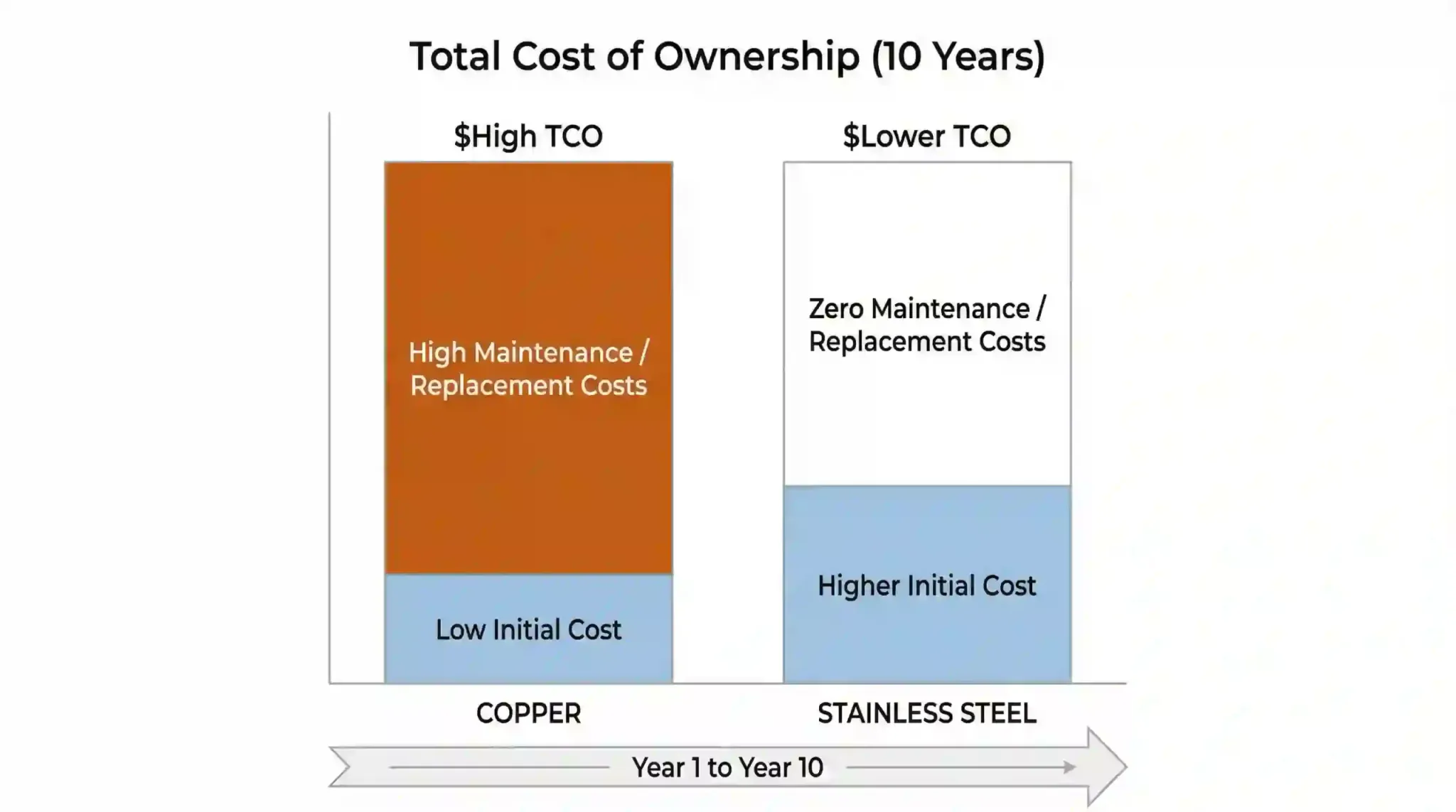 tco comparison copper vs stainless steel index 22752x1536
